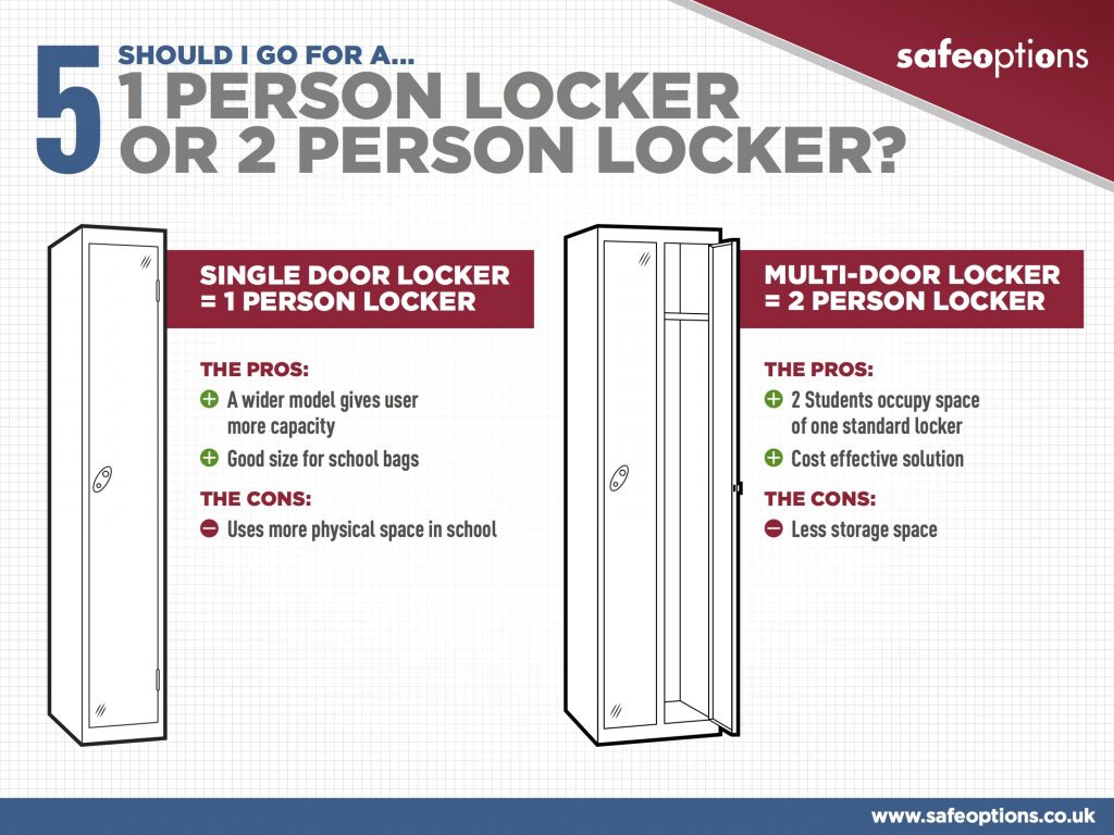 1 STUDENT SCHOOL LOCKER THE PROS: A wider model gives user more capacity Good size for school bags THE CONS: Uses more physical space in school MULTI-DOOR LOCKER = 2 STUDENT SCHOOL LOCKER THE PROS: 2 Students occupy space of one standard locker Cost effective solution THE CONS: Less storage space