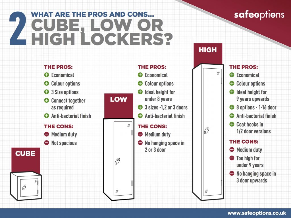 School Lockers CUBE LOW 2 WHAT ARE THE PROS AND CONS... CUBE, LOW OR HIGH LOCKERS? THE PROS: Economical Colour options Ideal height for 9 years upwards 8 options - 1-16 door Anti-bacterial finish Coat hooks in 1/2 door versions THE CONS: Medium duty Too high for under 9 years No hanging space in 3 door upwards THE PROS: Economical Colour options Ideal height for under 8 years 3 sizes -1,2 or 3 doors Anti-bacterial finish THE CONS: Medium duty No hanging space in 2 or 3 door THE PROS: Economical Colour options 3 Size options Connect together as required Anti-bacterial finish THE CONS: Medium duty Not spacious 