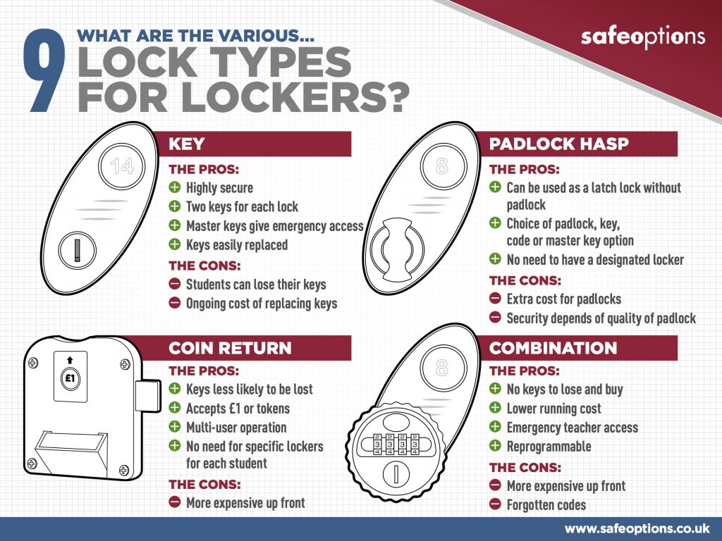 KEY COIN RETURN PADLOCK HASP COMBINATION THE PROS: Highly secure Two keys for each lock Master keys give emergency access Keys easily replaced THE CONS: Students can lose their keys Ongoing cost of replacing keys THE PROS: Can be used as a latch lock without padlock Choice of padlock, key, code or master key option No need to have a designated locker THE CONS: Extra cost for padlocks Security depends of quality of padlock THE PROS: No keys to lose and buy Lower running cost Emergency teacher access Reprogrammable THE CONS: More expensive up front Forgotten codes 9 WHAT ARE THE VARIOUS... LOCK TYPES FOR LOCKERS? THE PROS: Keys less likely to be lost Accepts £1 or tokens Multi-user operation No need for specific lockers for each student THE CONS: More expensive up front